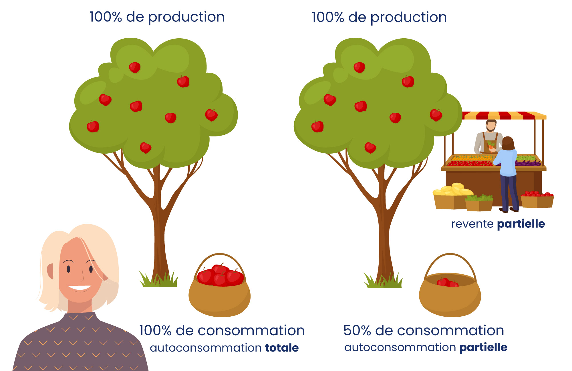 Explication de l'autoconsommation totale et de l'autoconsommation partielle 