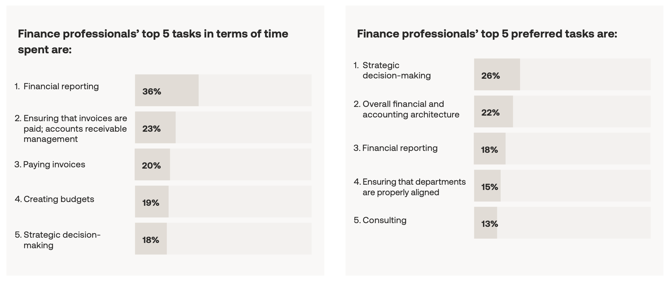 Survey responses for finance professionals' top 5 tasks in terms of time spent and preference.