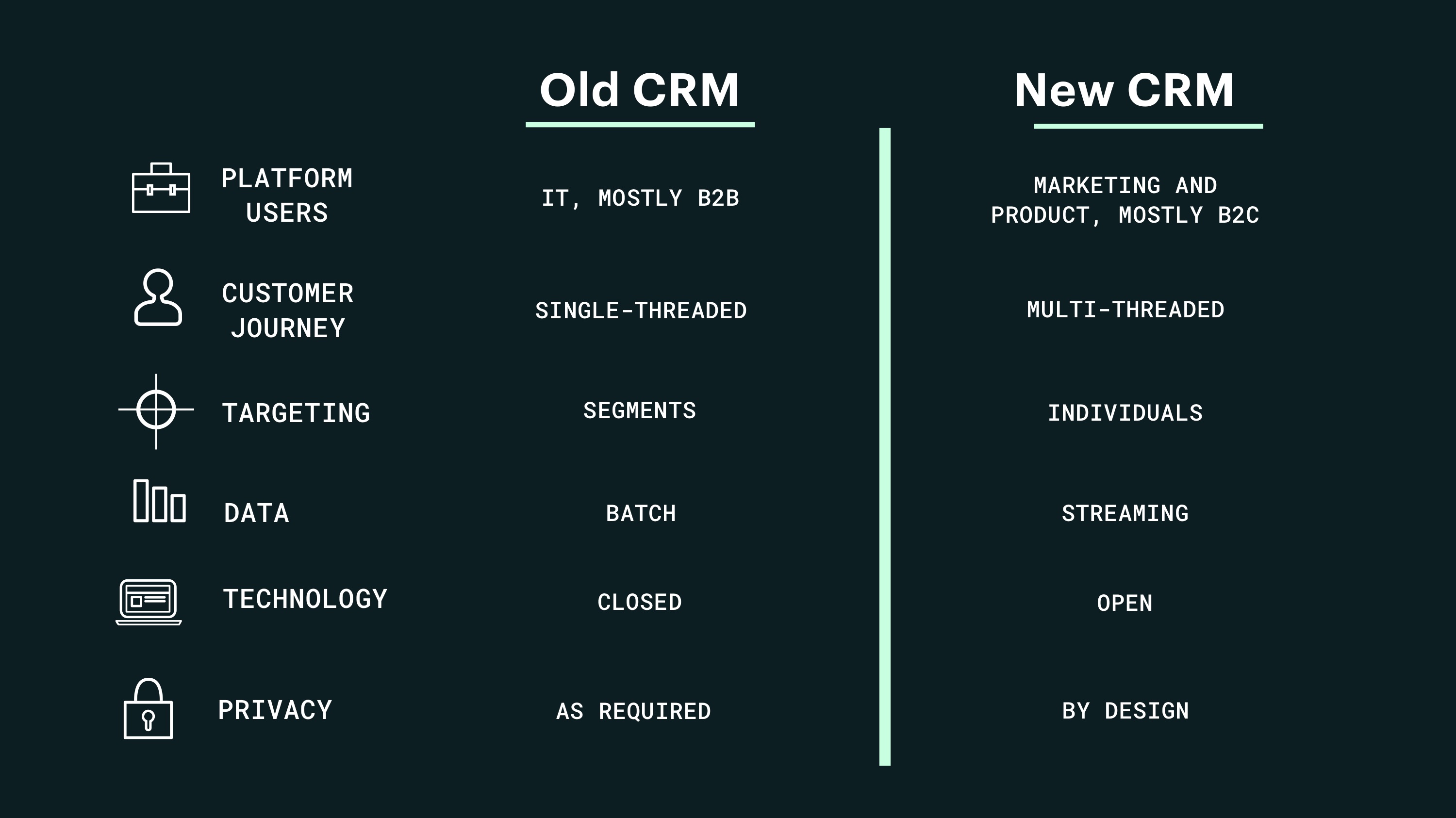 Why Customer Data Platforms are called the new CRM.