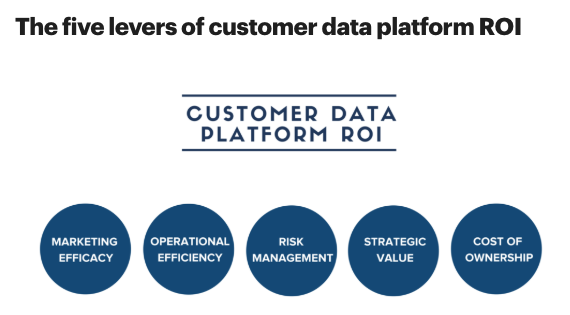 Access to data