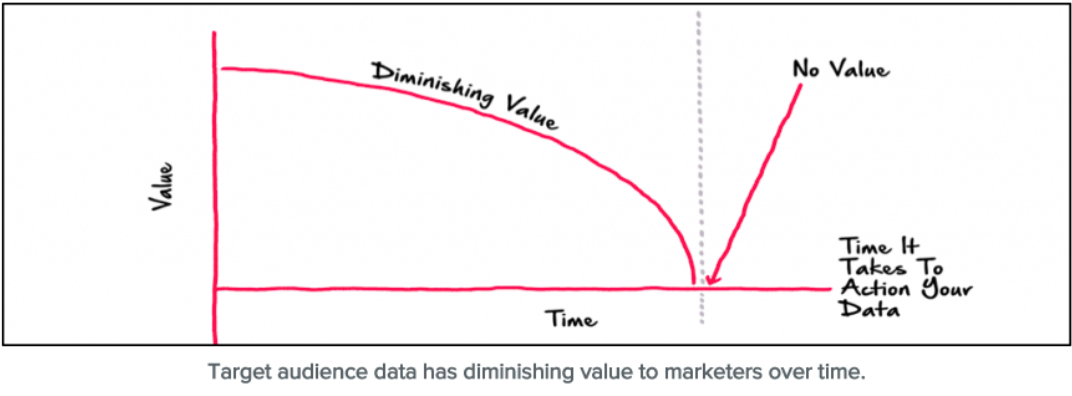 Access to data