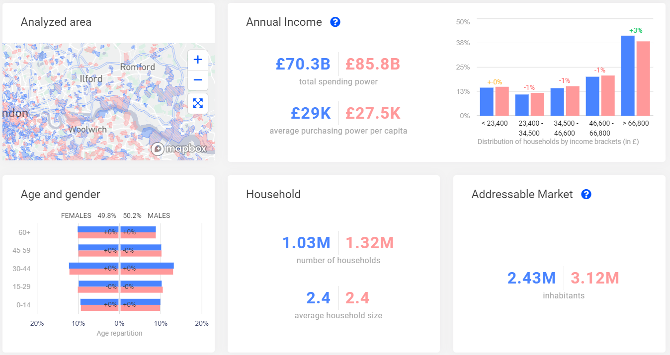 Dashboard showing a comparison of sociodemographic profiles of neighborhoods in London