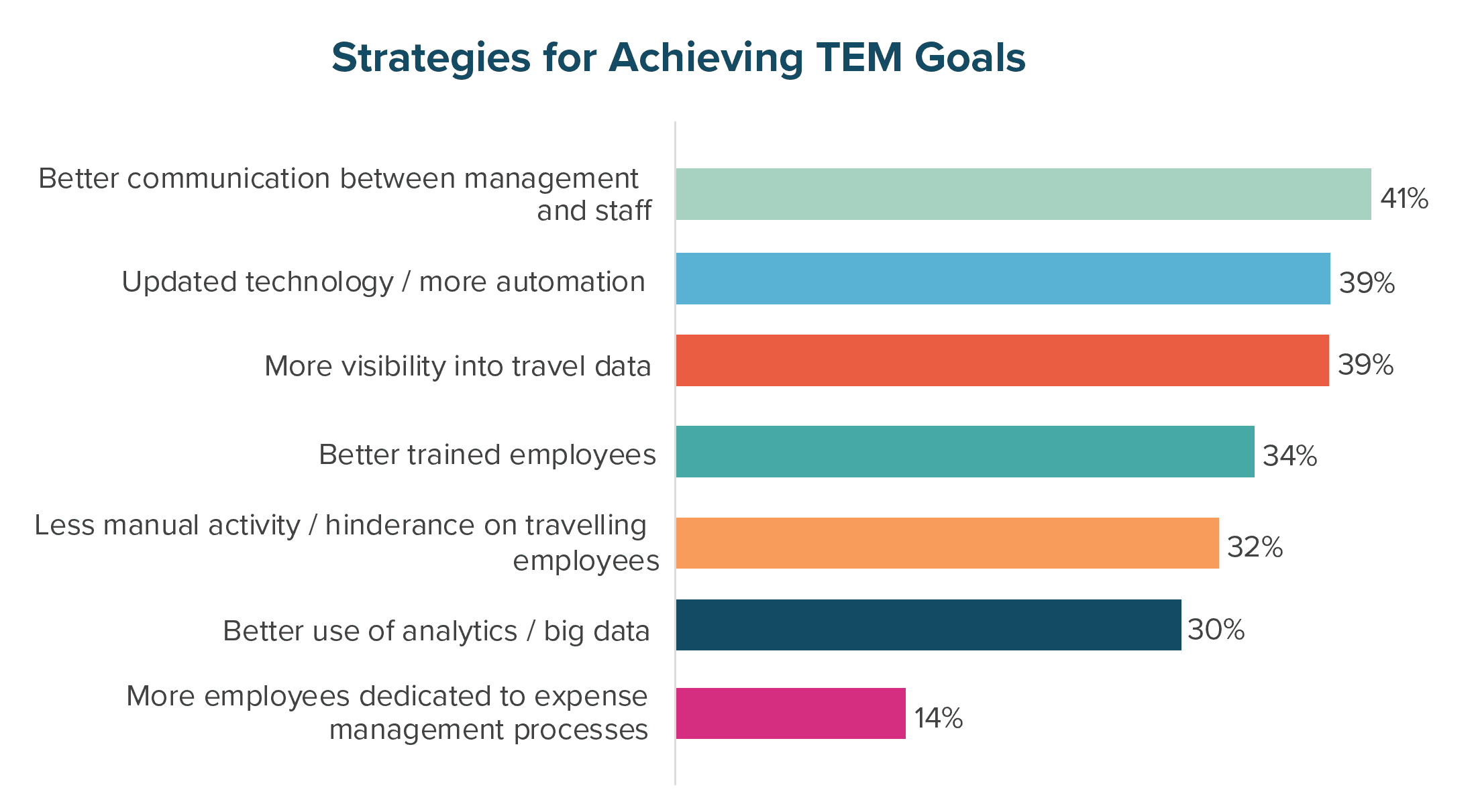 Organizations’ top strategies for managing expenses (Source: Paramount Workplace) 