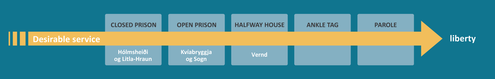 The image shows the progression for service from closed prison through open prison, halfway house, ankle tag and parole to liberty.