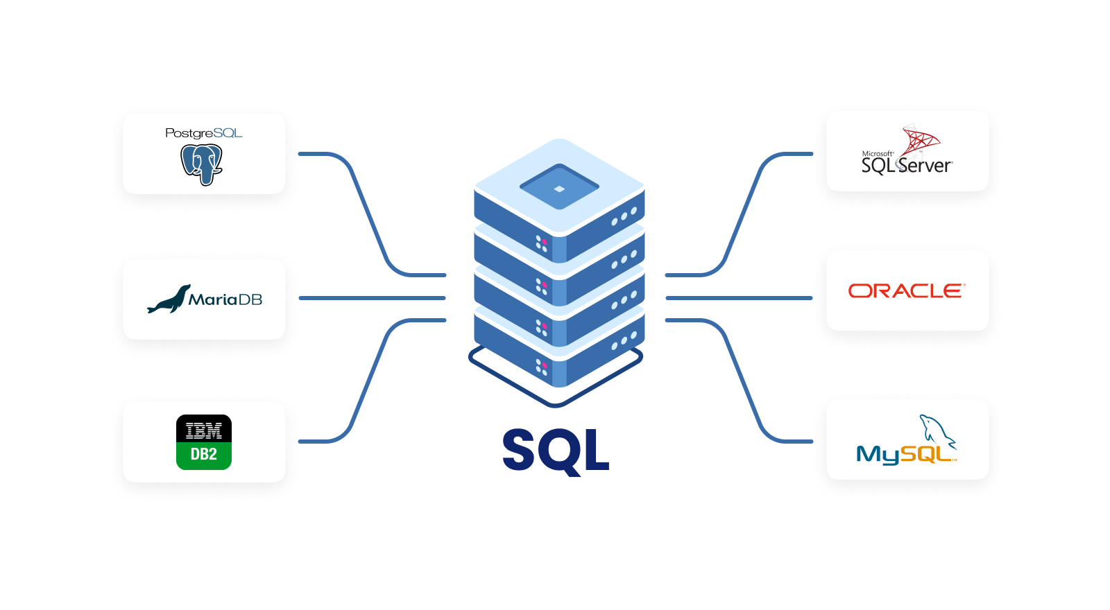 DBMS - Database development : SQL - Structured Query Language - relational