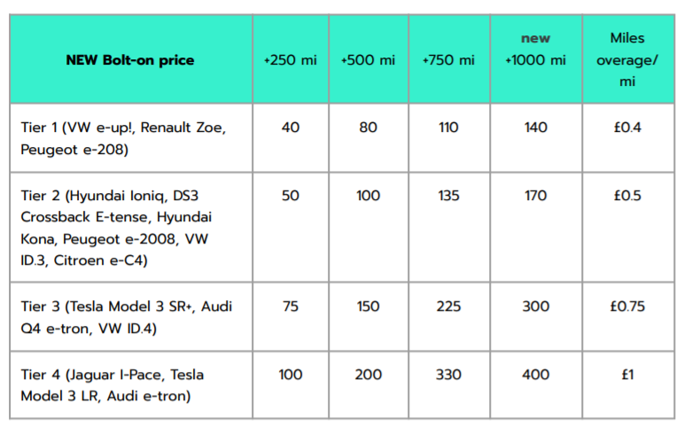 Electric car subscription mileage bolt-on updated prices