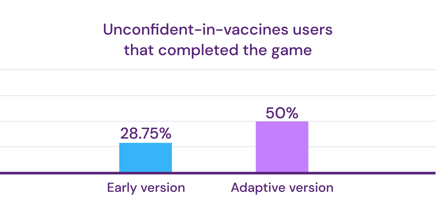 A chart that reads "Unconfident-in-vaccines users that completed the game" - 28.75% early version, 50% Adaptive version