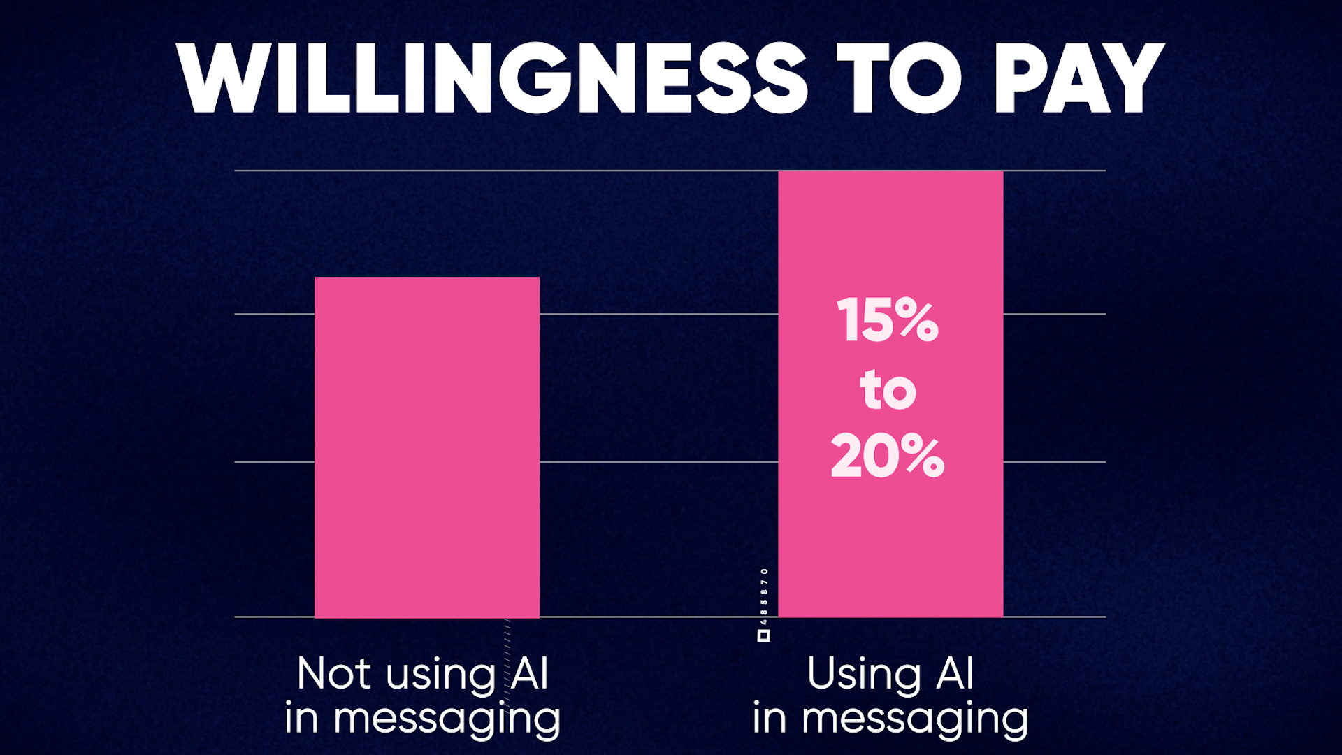 Willingness to pay 15% to 20% higher using AI in messaging