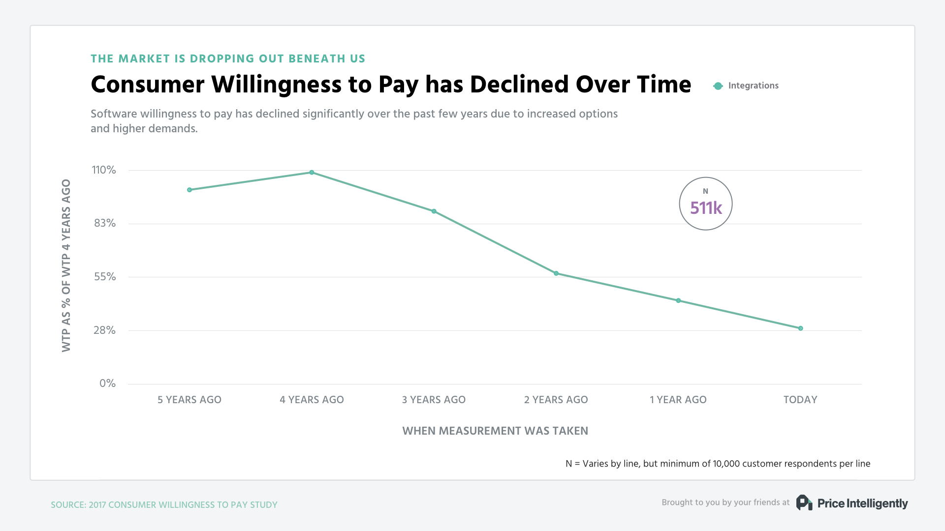 Consumer Willingness to Pay has declined over time