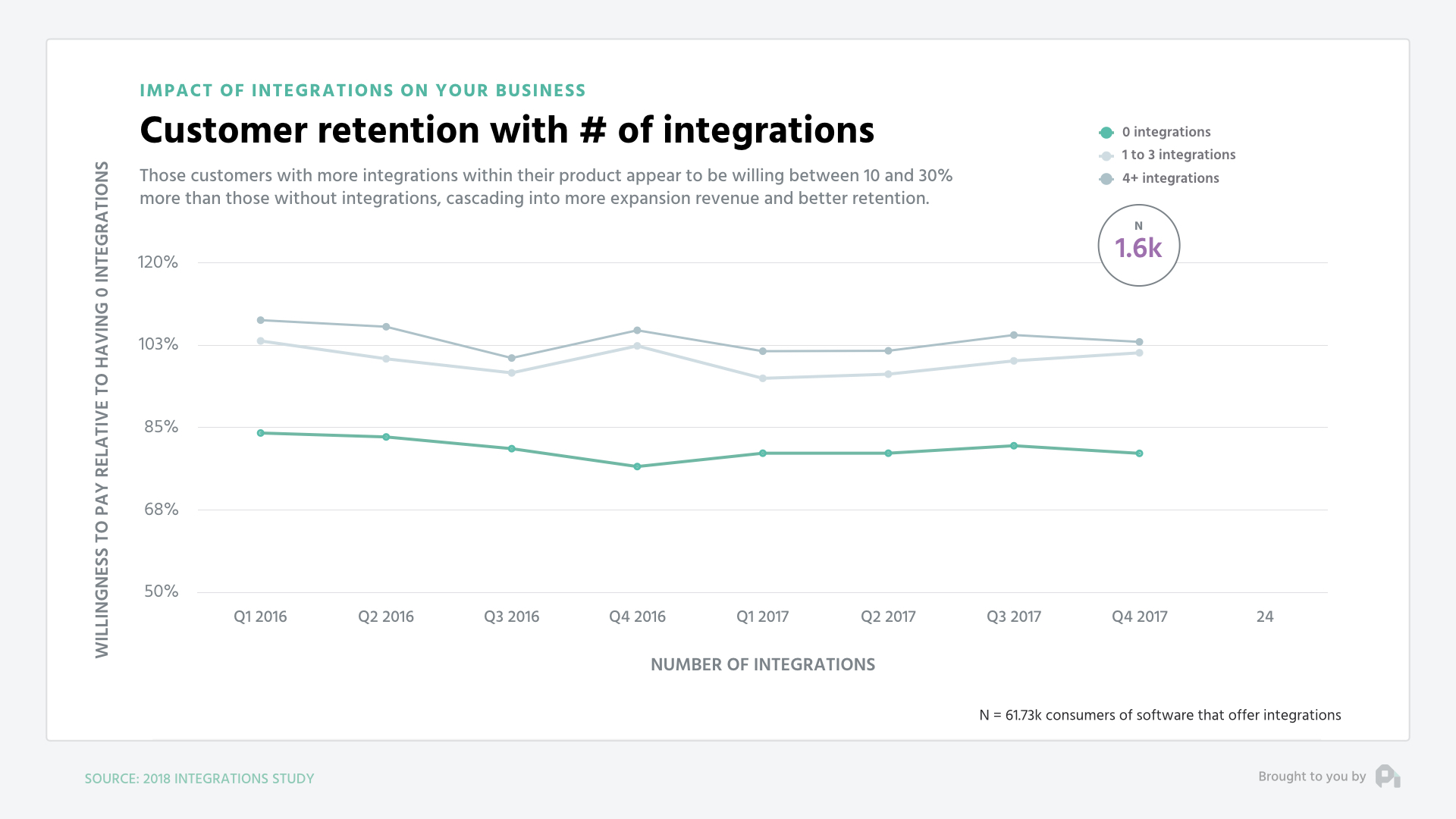 customer retention with # of integrations