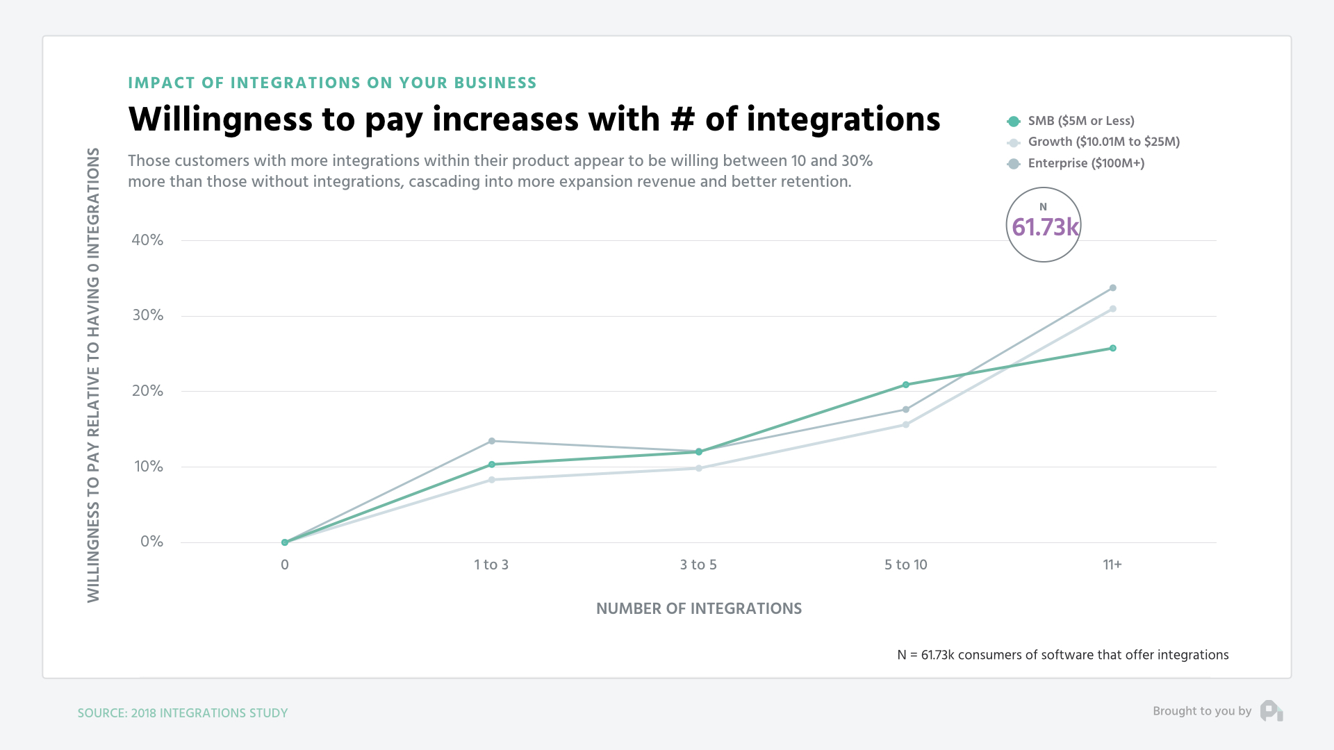 willingness to pay increases with # of integrations