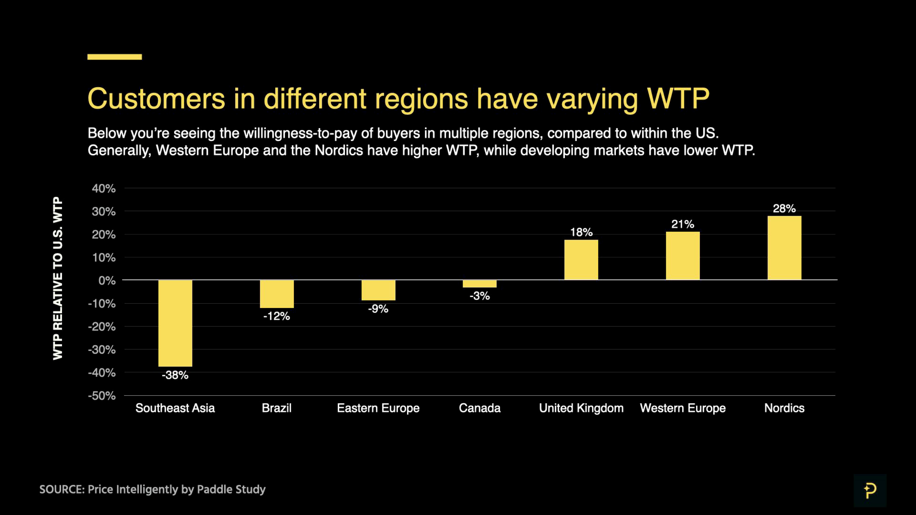 Customers in different regions have varying WTP