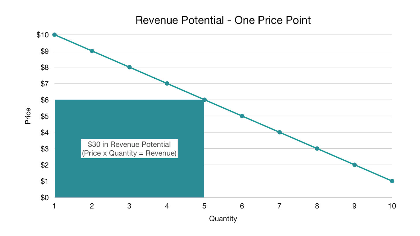 Revenue potential - one price point. Chart plots price vs quantity. Price x quantity = revenue.