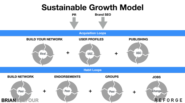 Sustainable Growth Model slide: PR and Brand SEO point to acquisition loops: Build your network + User profiles + Publishing. Habit Loops follows: Build network + endorsements + Peer groups + Jobs