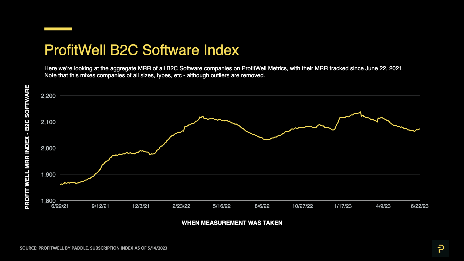 ProfitWell B2C Software Index - MRR over time