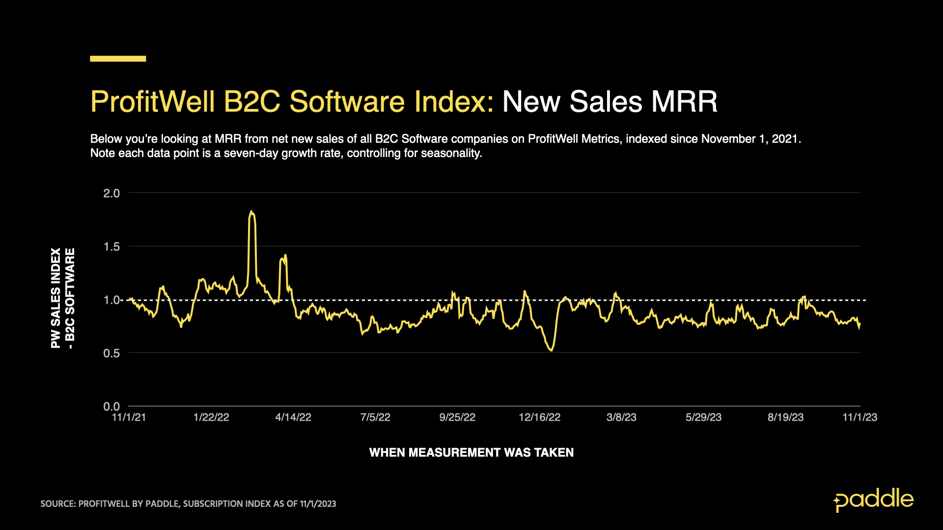 ProfitWell B2C Software Sales Index as of November 1, 2023 - MRR impact of net new sales