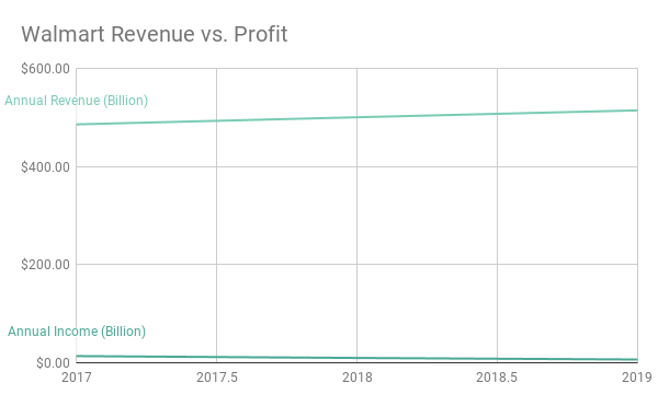 Chart: Walmart revenue vs profit 2017-2019. Revenue is around $500 billion, annual income is just above the x axist (near 0 billion)