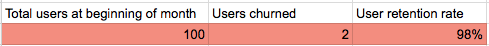 Total users at beginning of month: 100
Users churned: 2
User retention rate: 98%