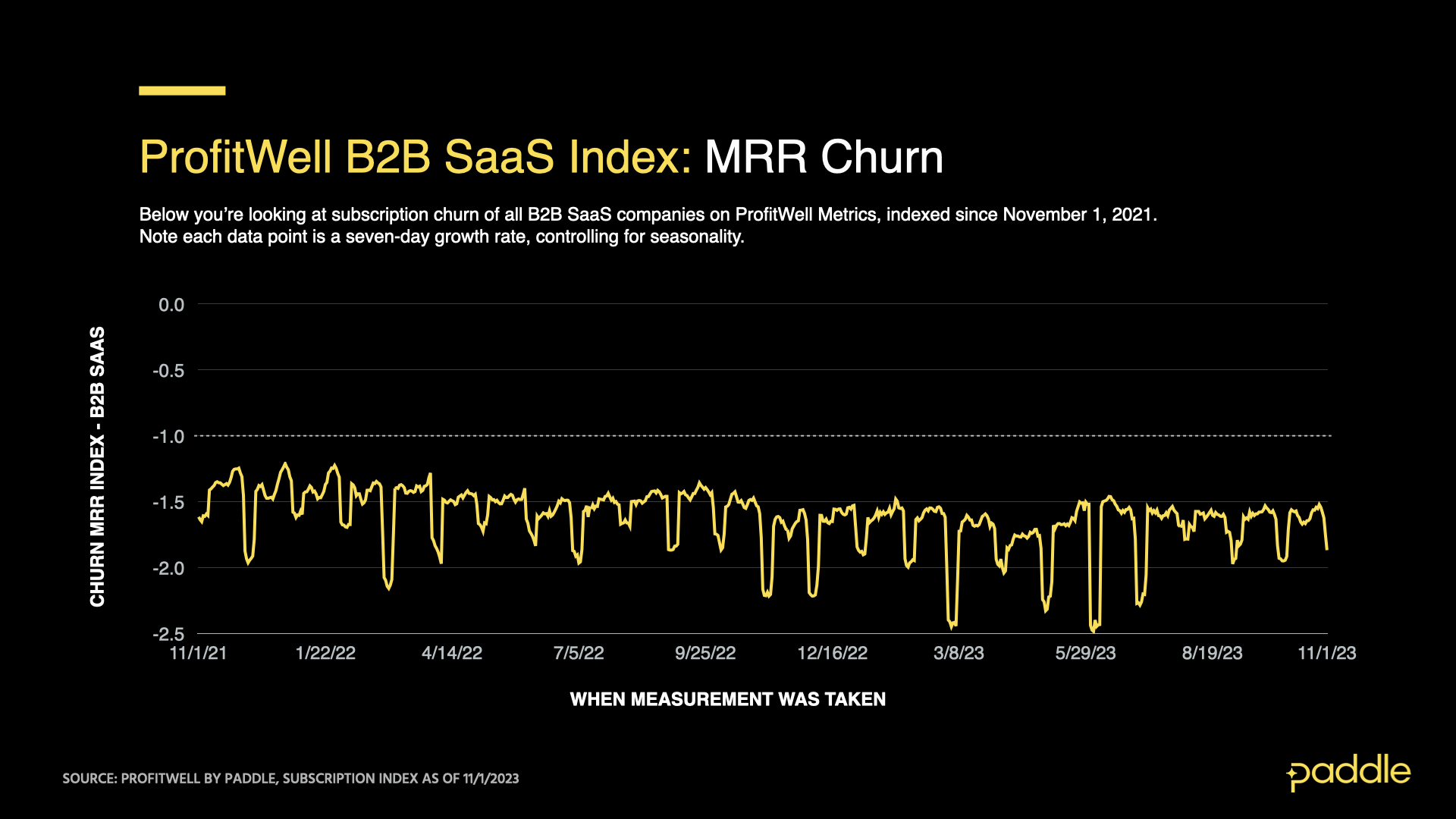 ProfitWell B2B SaaS Churn Index as of November 1, 2023 - MRR impact of churning customers