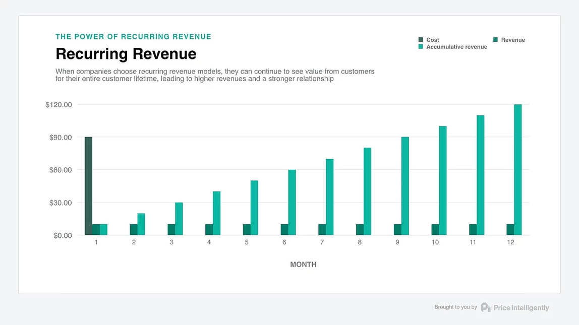 Recurring revenue: Cost of acquisition in month 1. Revenue accrues monthly.