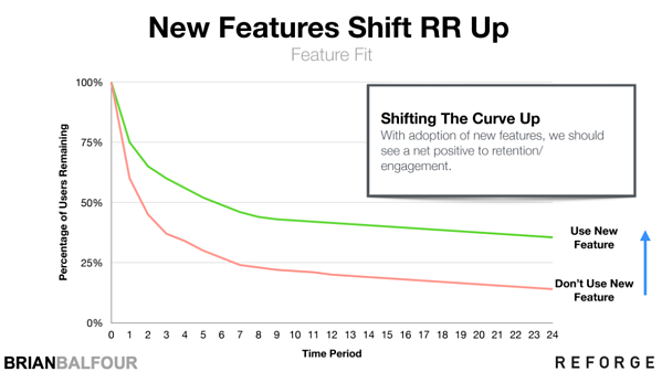 Chart shows how with adoption of new features we see a net positive to retention/engagement
