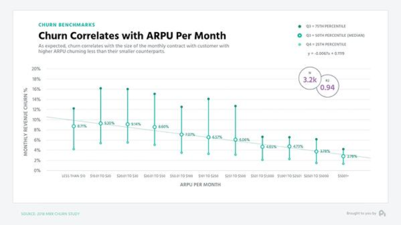 What Is The Average Churn Rate for SaaS & 10 Tactics To Minimize It