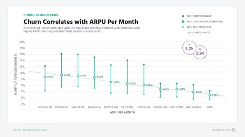 How does Outreach protect ARPU from churn in a recession?