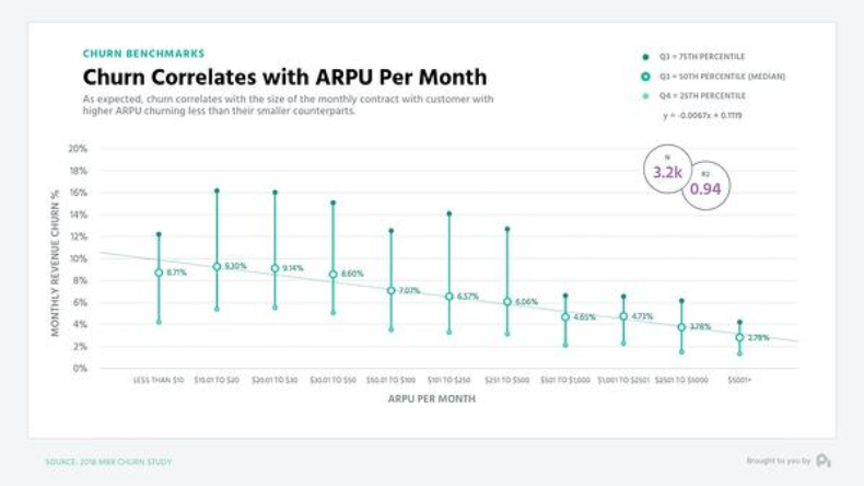 Chart shows that churn benchmarks correlate with ARPU per month