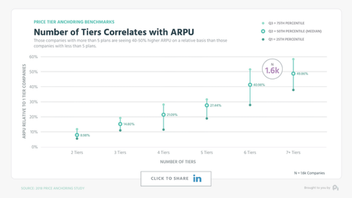 Price tier anchoring benchmarks: number of tiers correlated with ARPU