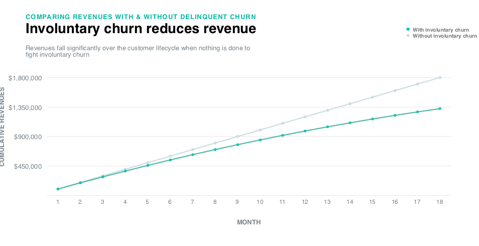 Chart shows increasingly lower cumulative revenue over time when involuntary churn is present
