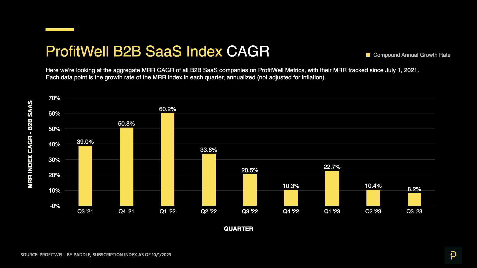 ProfitWell B2B SaaS Index as of October 1, 2023 - Compound Annual Growth Rate in MRR, Quarterly