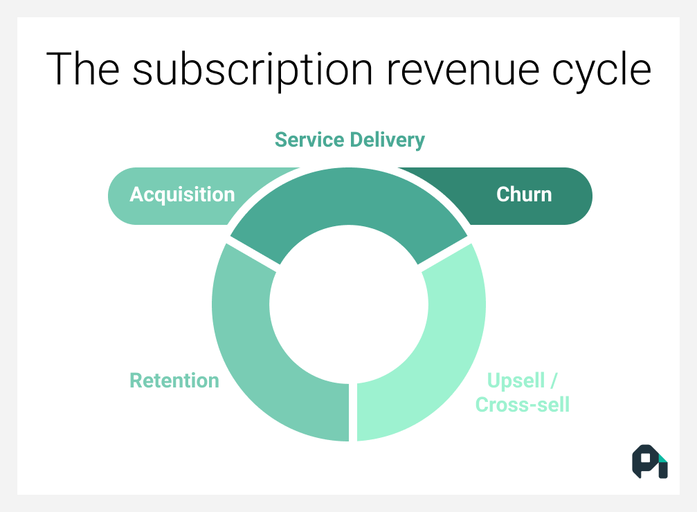 The subscription revenue cycle: Acquisition, service delivery, churn, upsell/cross-sell, retention