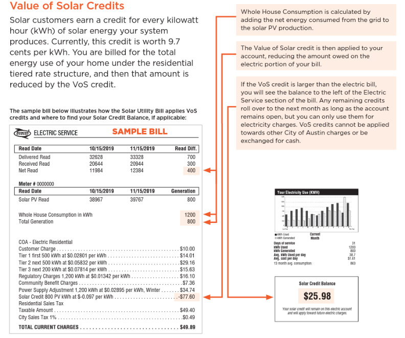 A sample electric bill from Texas-based utility Austin Energy that shows how Value of Solar (VoS) credits work for customers with solar panels. 