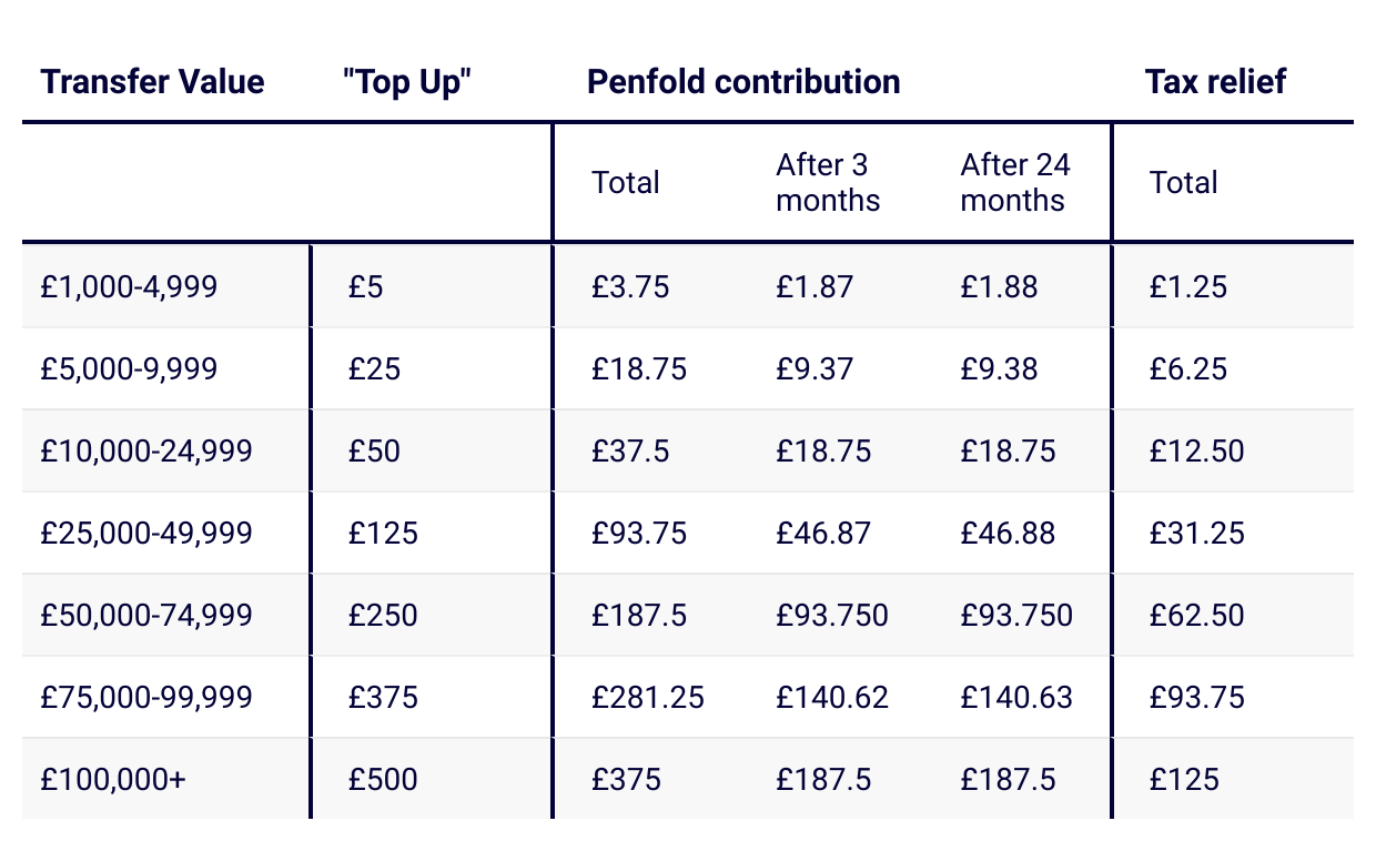 table showing payment schedule for Penfold transfer top incentive