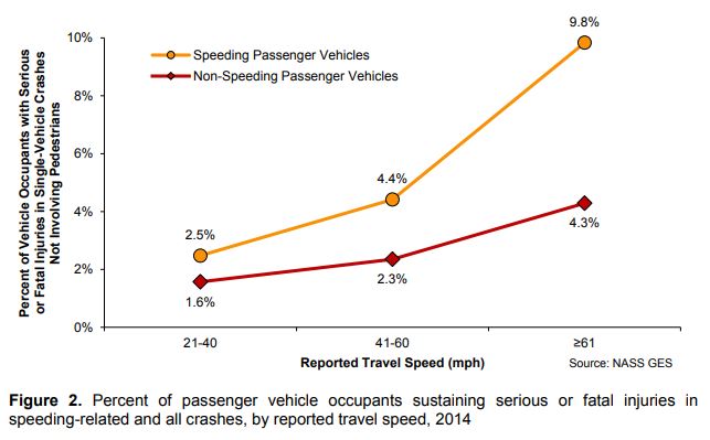 Even inside a car, speeding sharply increases the risk of serious or fatal injury. 