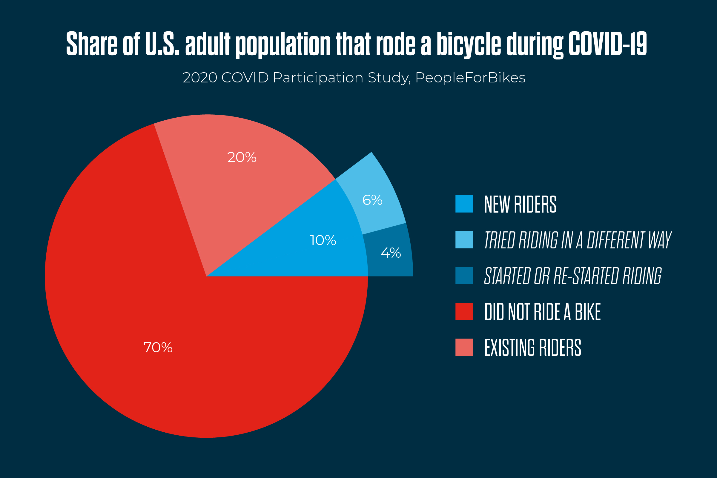 How Bicycling Changed During A Pandemic