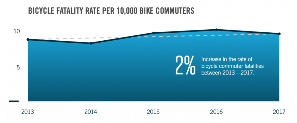 Bicycle fatality rates.