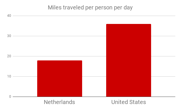 Miles traveled per person per day