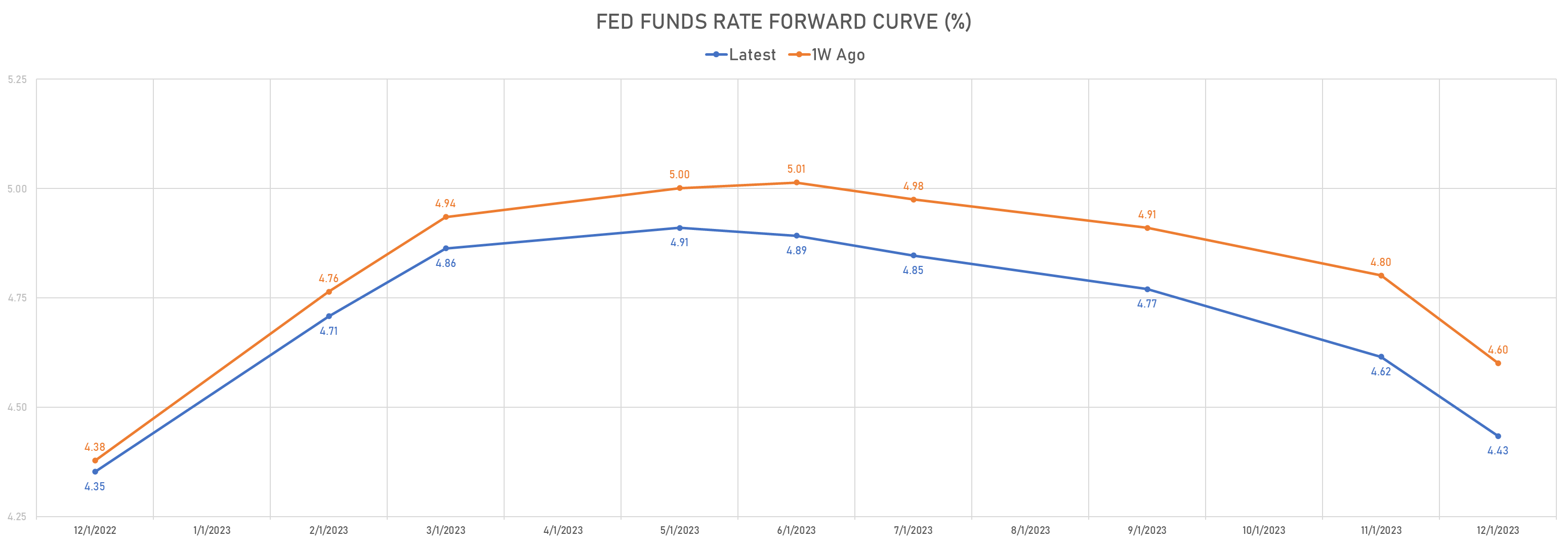 Fed Funds Forward Rates Curve | Sources: phipost.com, Refinitiv data