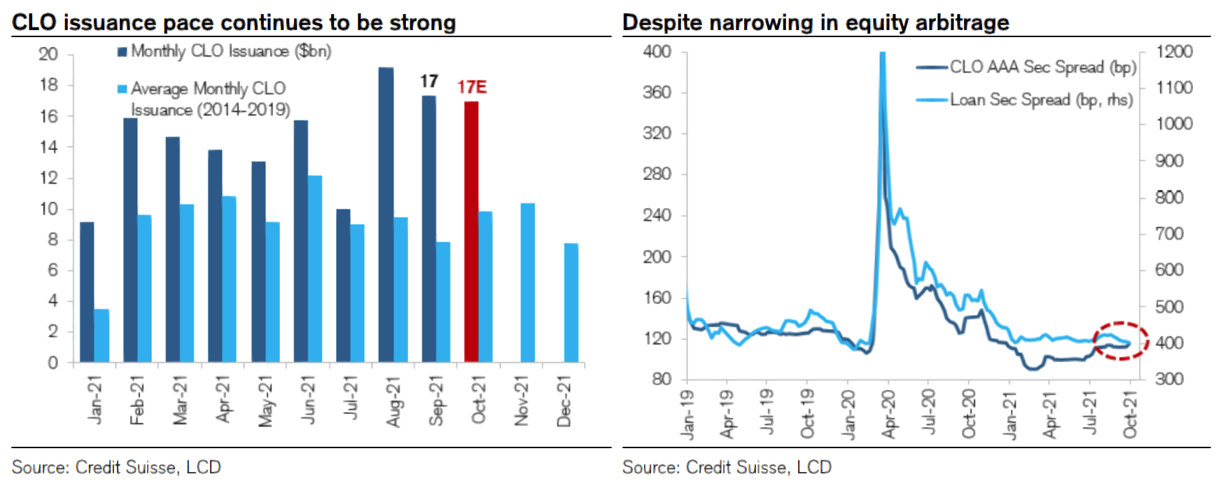 CLO Issuance | Source: Credit Suisse