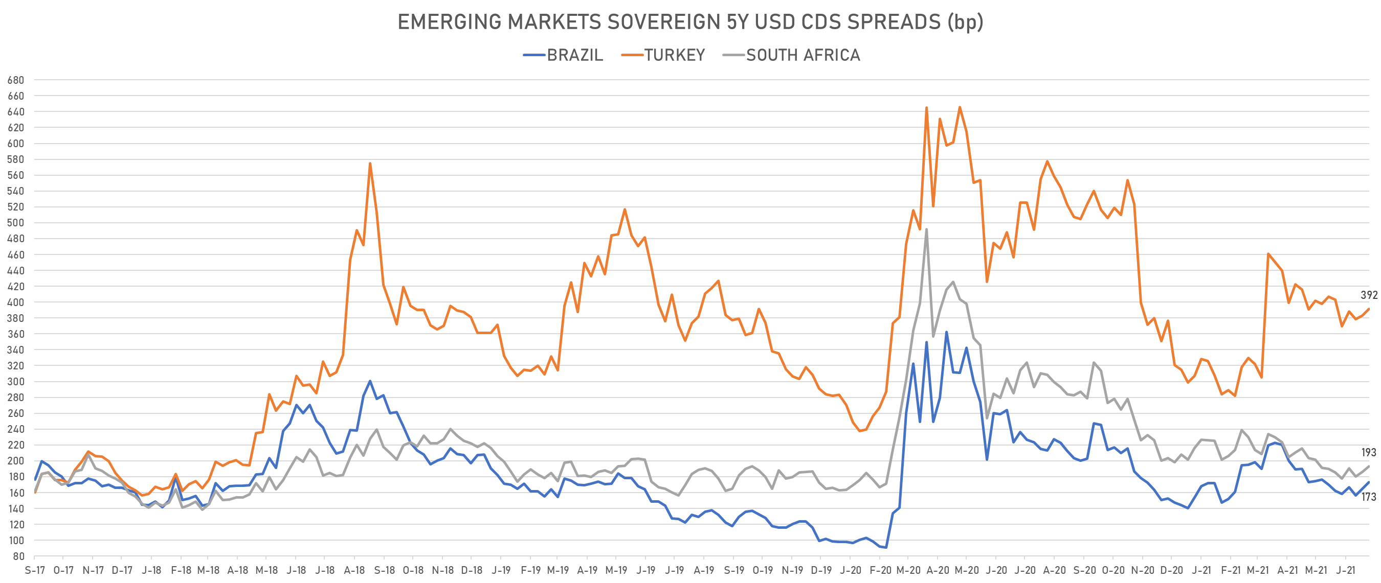 Emerging Markets CDS Spreads | Sources: phipost, Refinitiv
