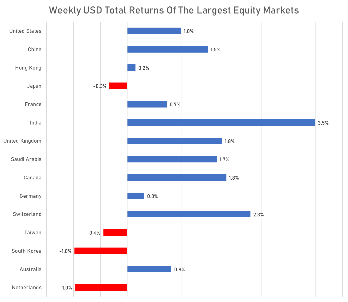 Global Equities Weekly USD Total Returns | Sources: phipost.com, FactSet data