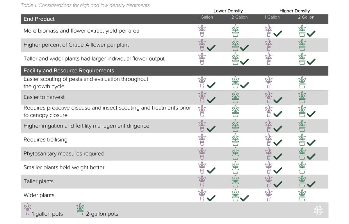 Table 1. Considerations for high and low density treatments from Phylos Density Trial Report