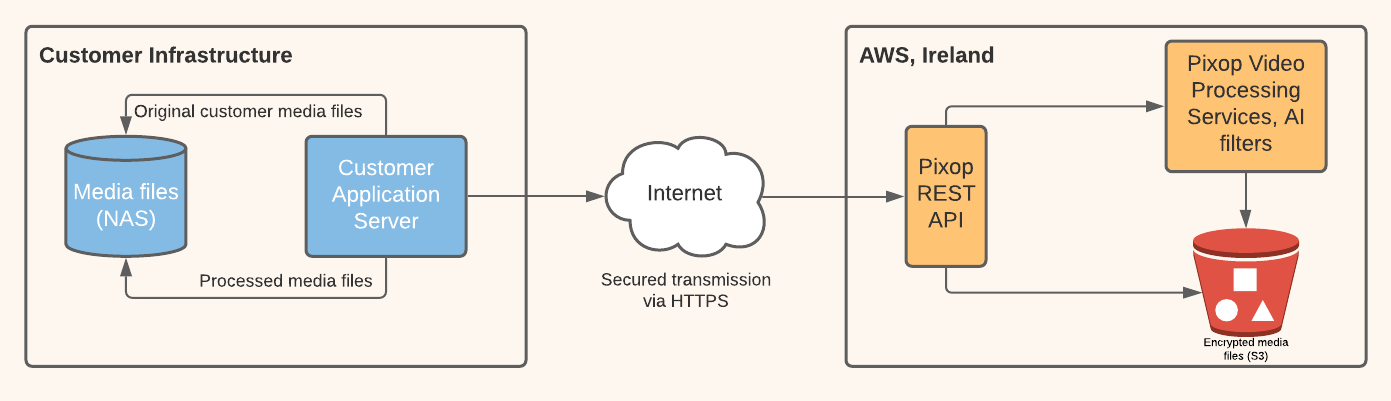 Graphic illustration of Pixop's encrypted workflow