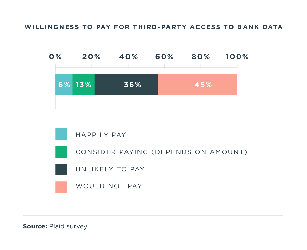 U.S. consumers want banks to empower them with data access