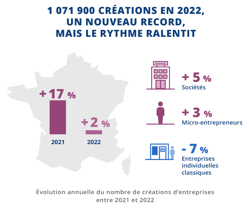 Evolution des créations d'entreprises et micro-entrepreneurs en 2022 : LCL Professionnel