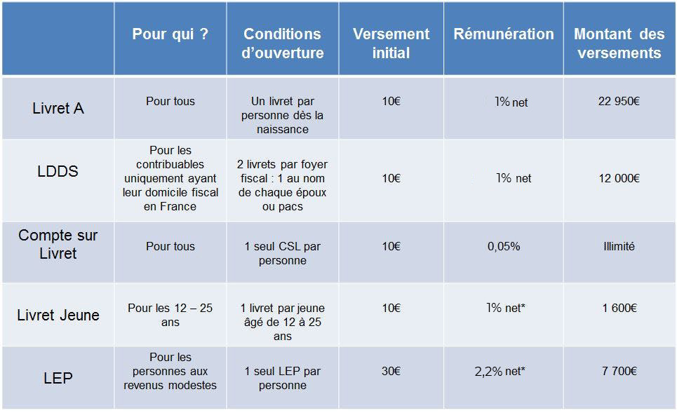 Comparaison des livrets d'épargne 2022 : LCL Banque et Assurance