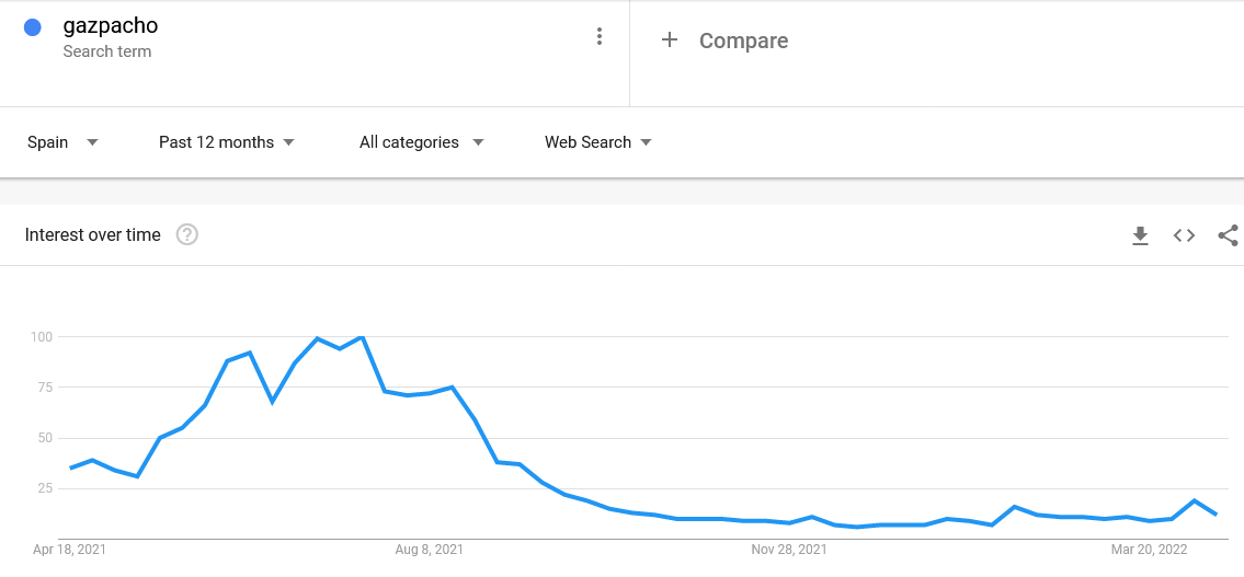 Google Trends for Market Validation