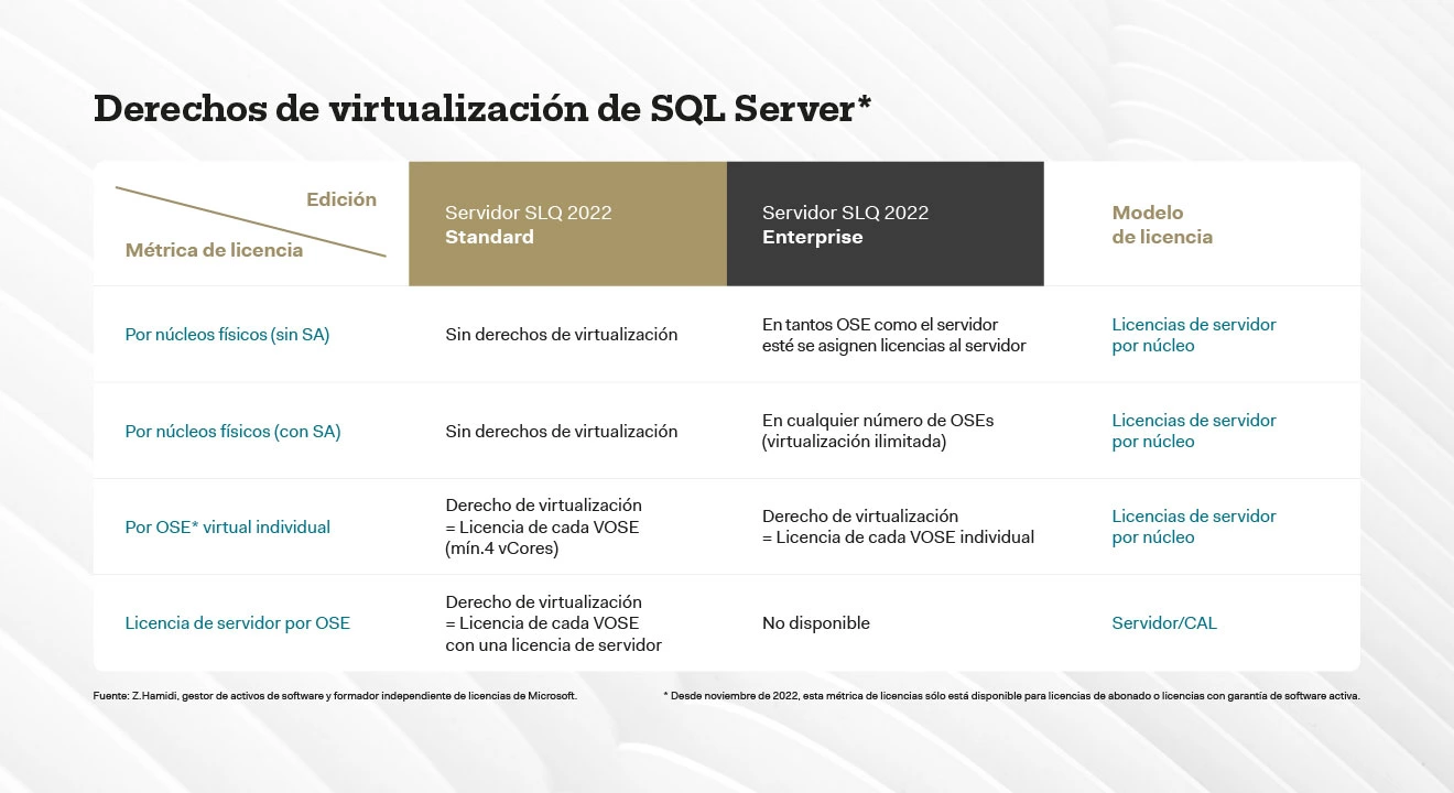 licencias de sql server