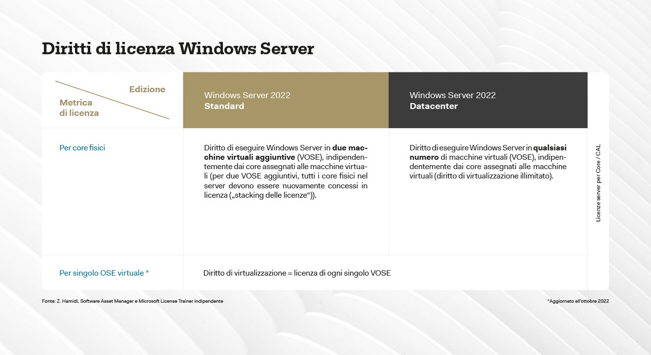 diritti di licenza windows server